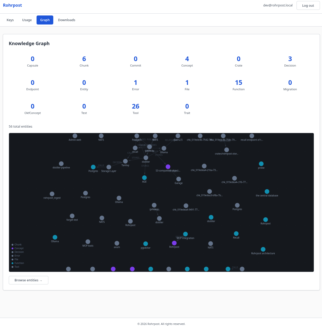 Rohrpost admin panel showing the Knowledge Graph canvas with 56 entities and colored nodes